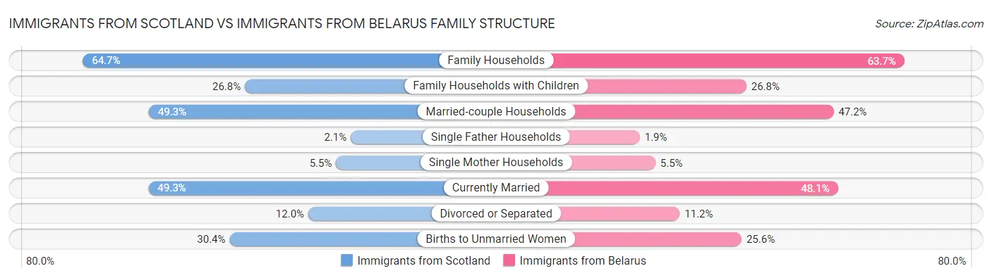 Immigrants from Scotland vs Immigrants from Belarus Family Structure