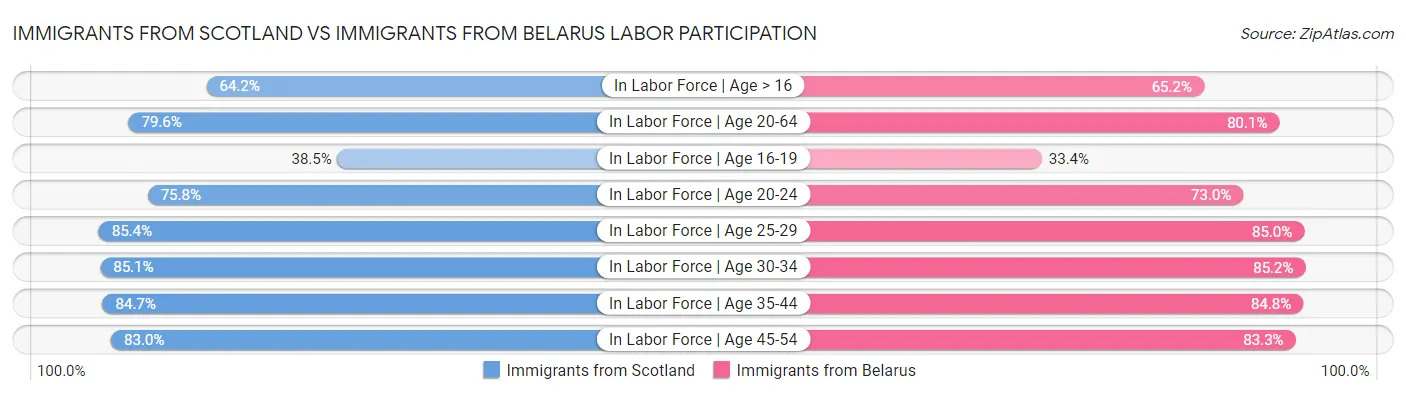Immigrants from Scotland vs Immigrants from Belarus Labor Participation