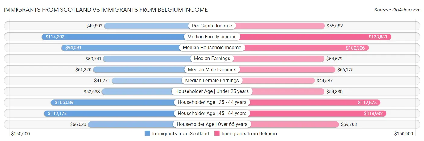 Immigrants from Scotland vs Immigrants from Belgium Income