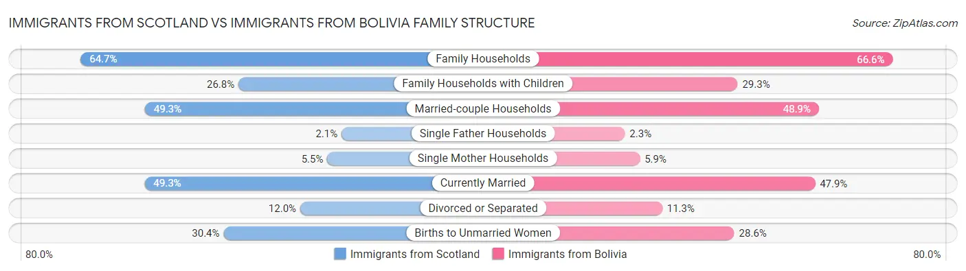 Immigrants from Scotland vs Immigrants from Bolivia Family Structure