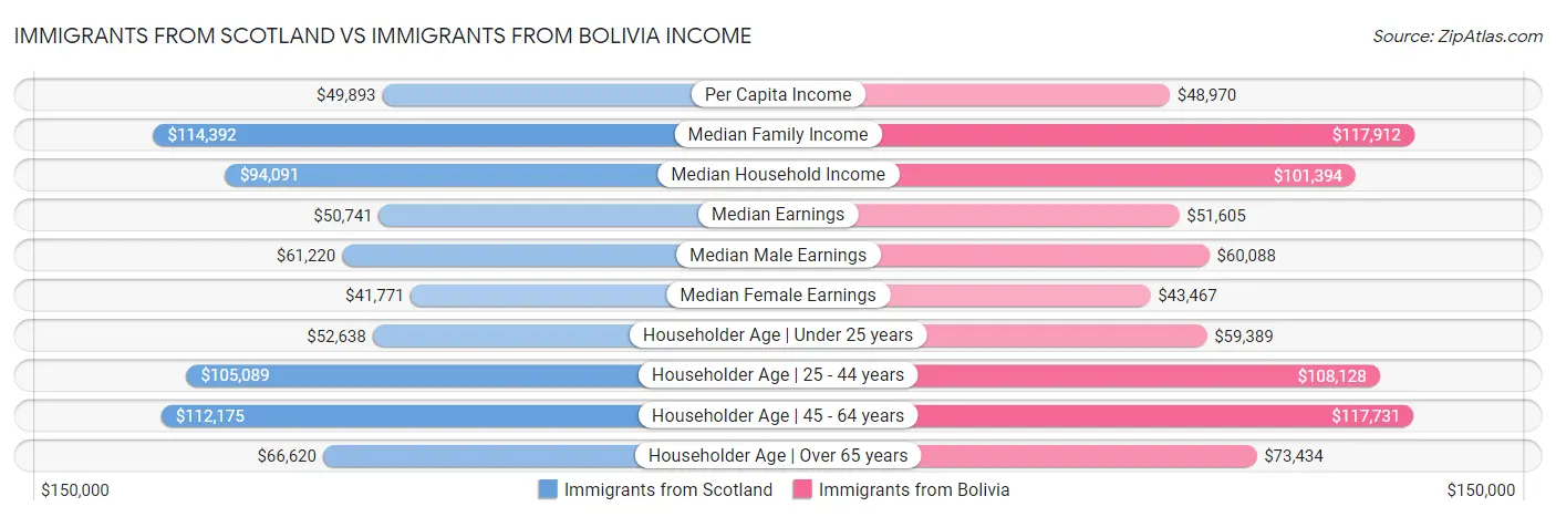 Immigrants from Scotland vs Immigrants from Bolivia Income