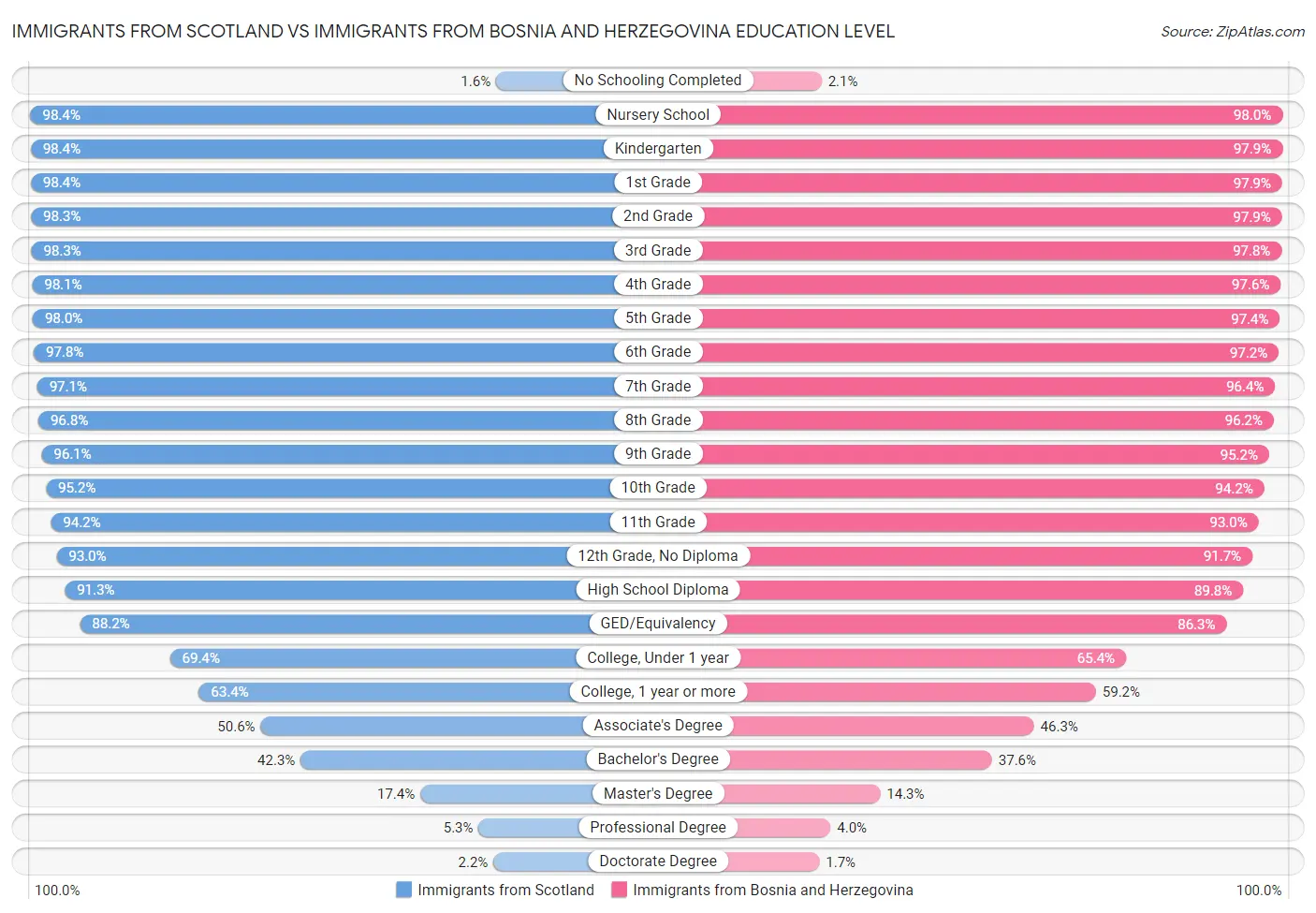 Immigrants from Scotland vs Immigrants from Bosnia and Herzegovina Education Level