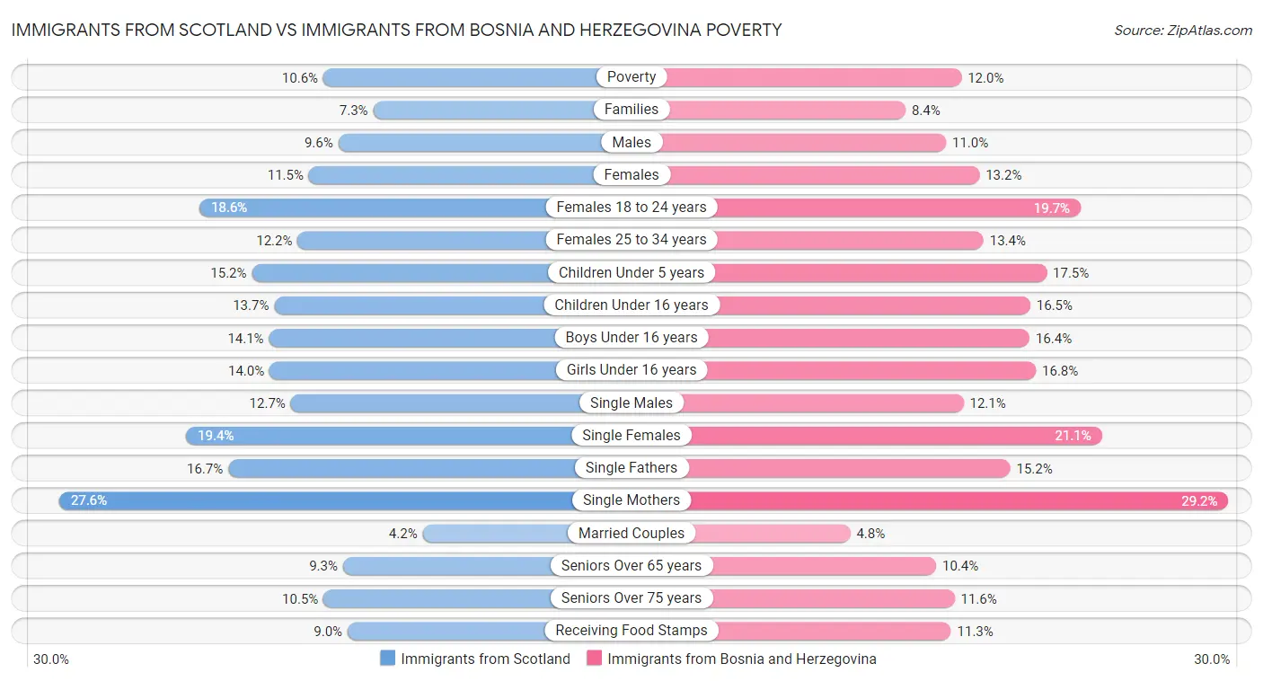 Immigrants from Scotland vs Immigrants from Bosnia and Herzegovina Poverty