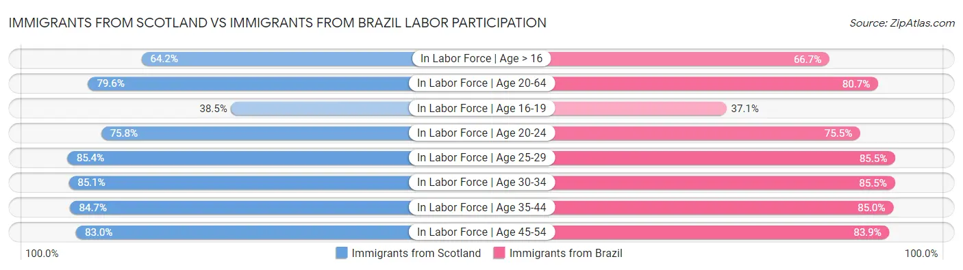 Immigrants from Scotland vs Immigrants from Brazil Labor Participation