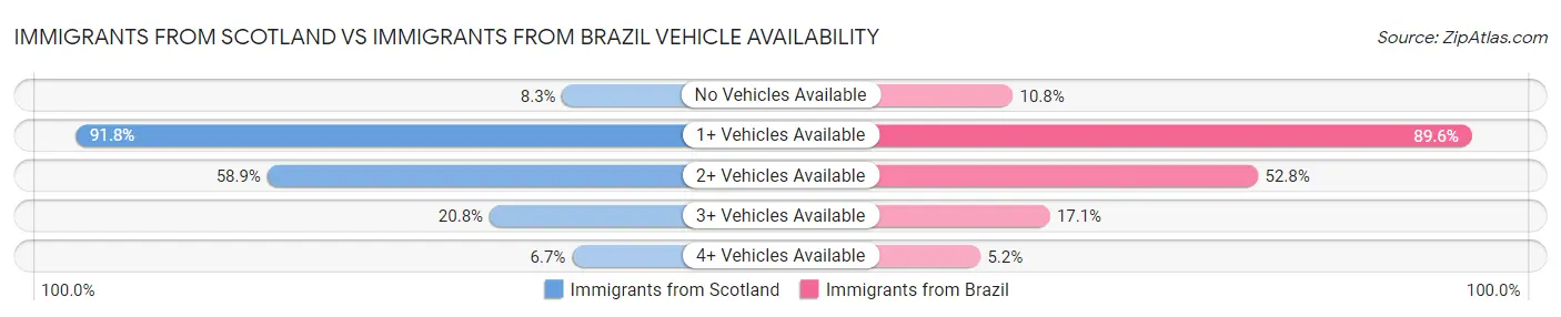 Immigrants from Scotland vs Immigrants from Brazil Vehicle Availability