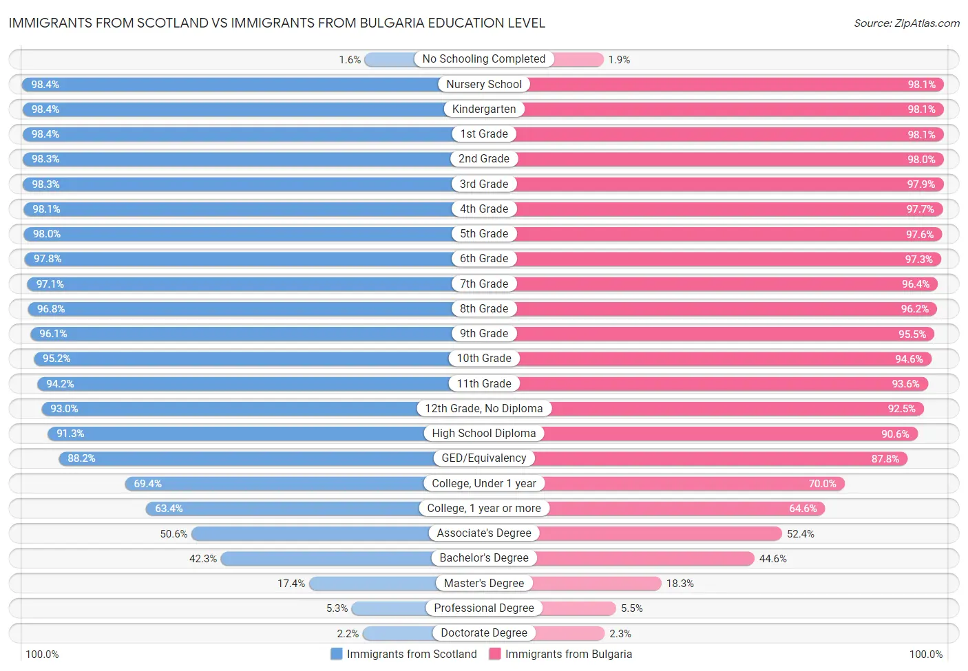 Immigrants from Scotland vs Immigrants from Bulgaria Education Level