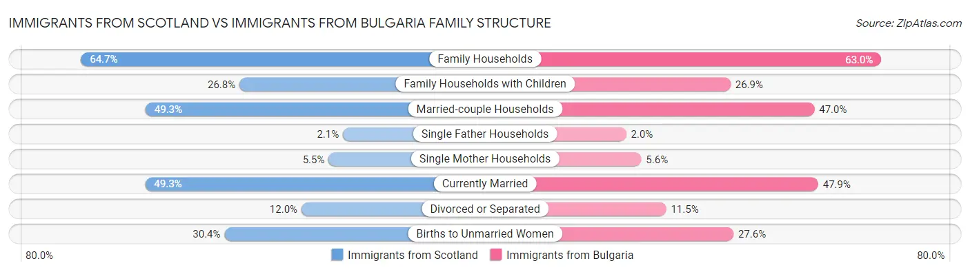 Immigrants from Scotland vs Immigrants from Bulgaria Family Structure