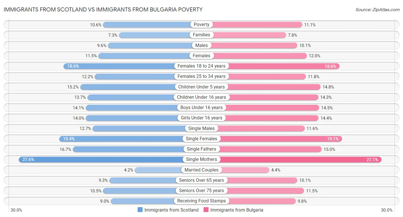 Immigrants from Scotland vs Immigrants from Bulgaria Poverty