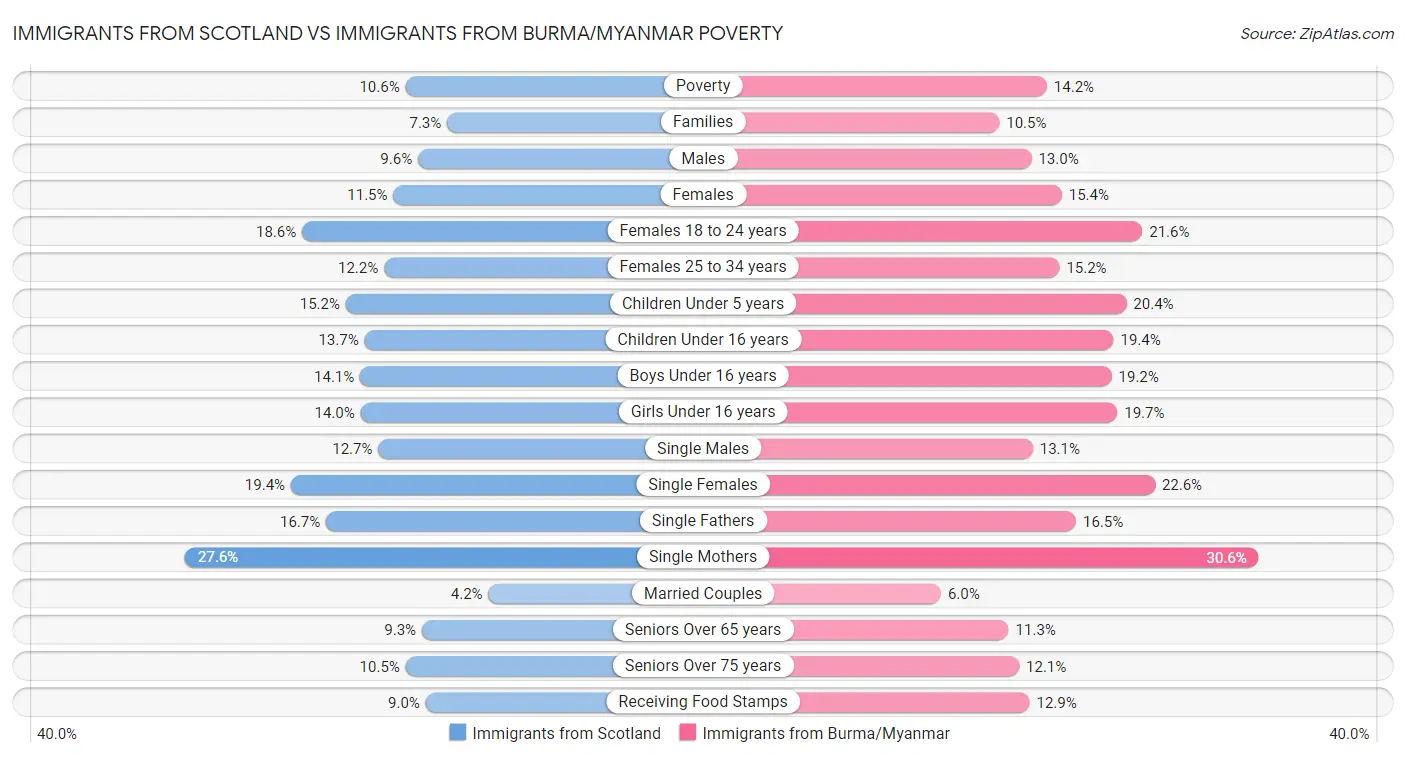 Immigrants from Scotland vs Immigrants from Burma/Myanmar Poverty