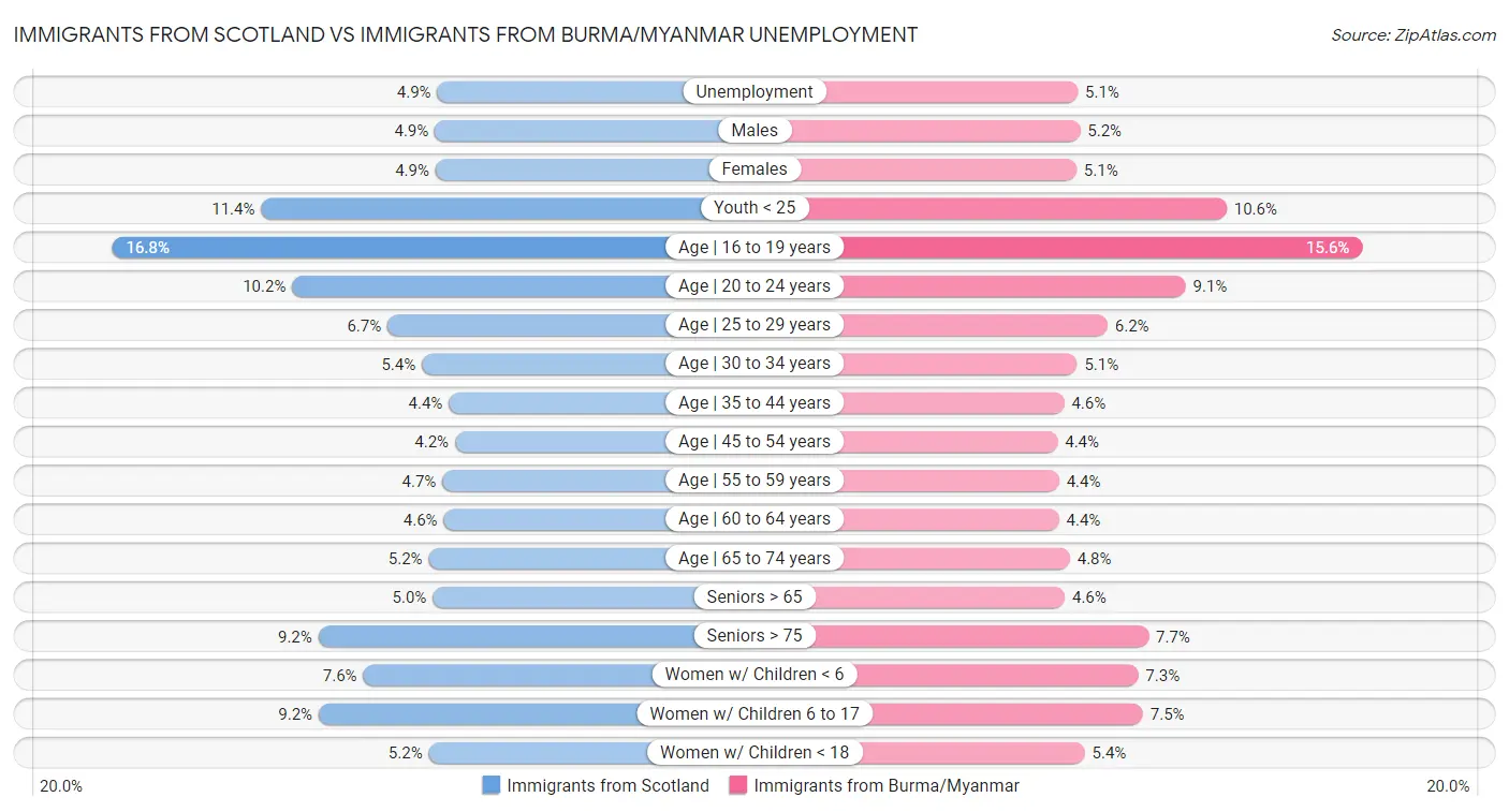 Immigrants from Scotland vs Immigrants from Burma/Myanmar Unemployment
