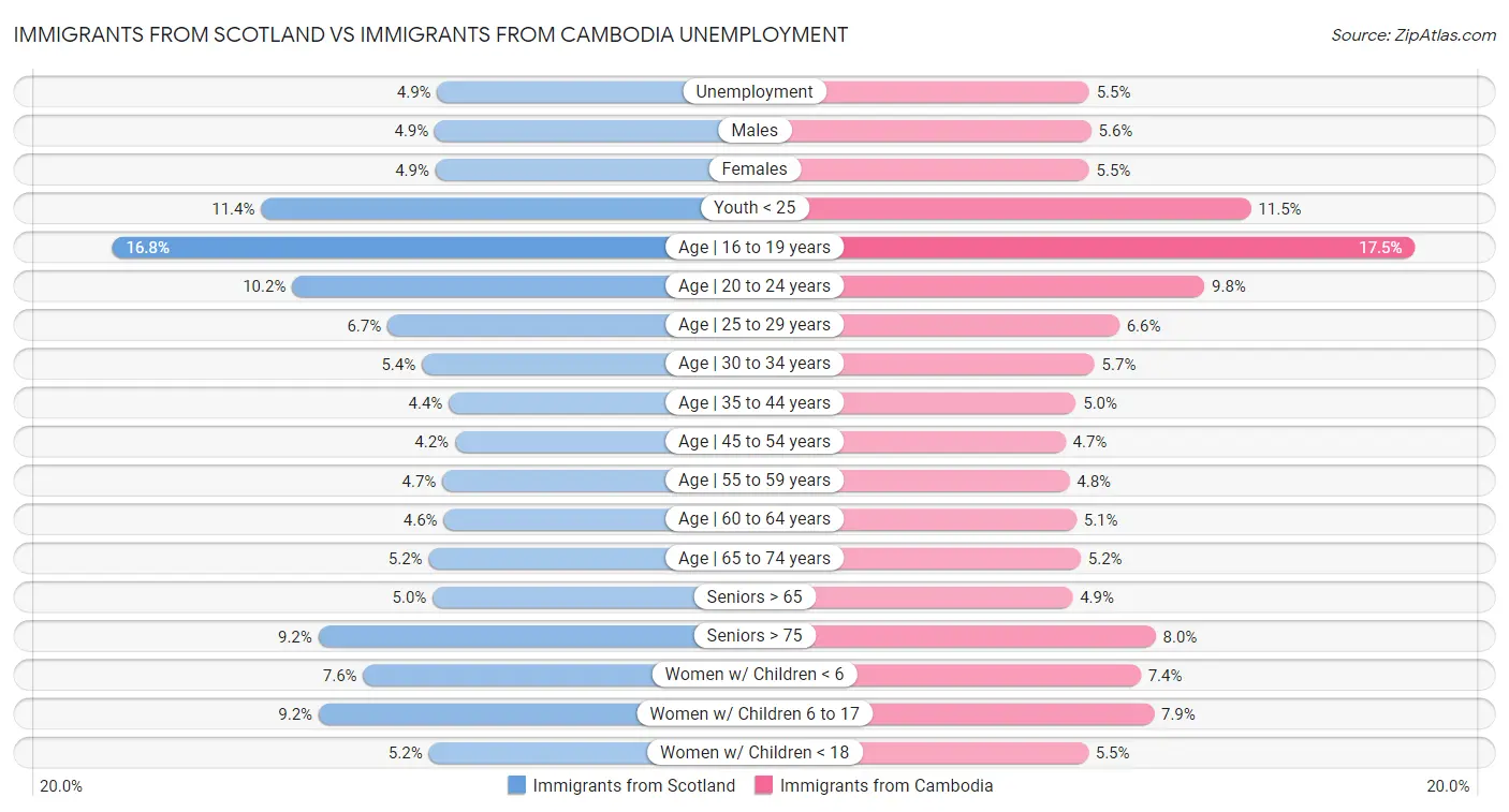 Immigrants from Scotland vs Immigrants from Cambodia Unemployment