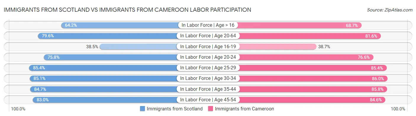 Immigrants from Scotland vs Immigrants from Cameroon Labor Participation