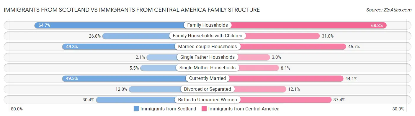 Immigrants from Scotland vs Immigrants from Central America Family Structure