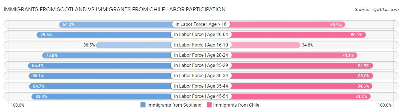 Immigrants from Scotland vs Immigrants from Chile Labor Participation