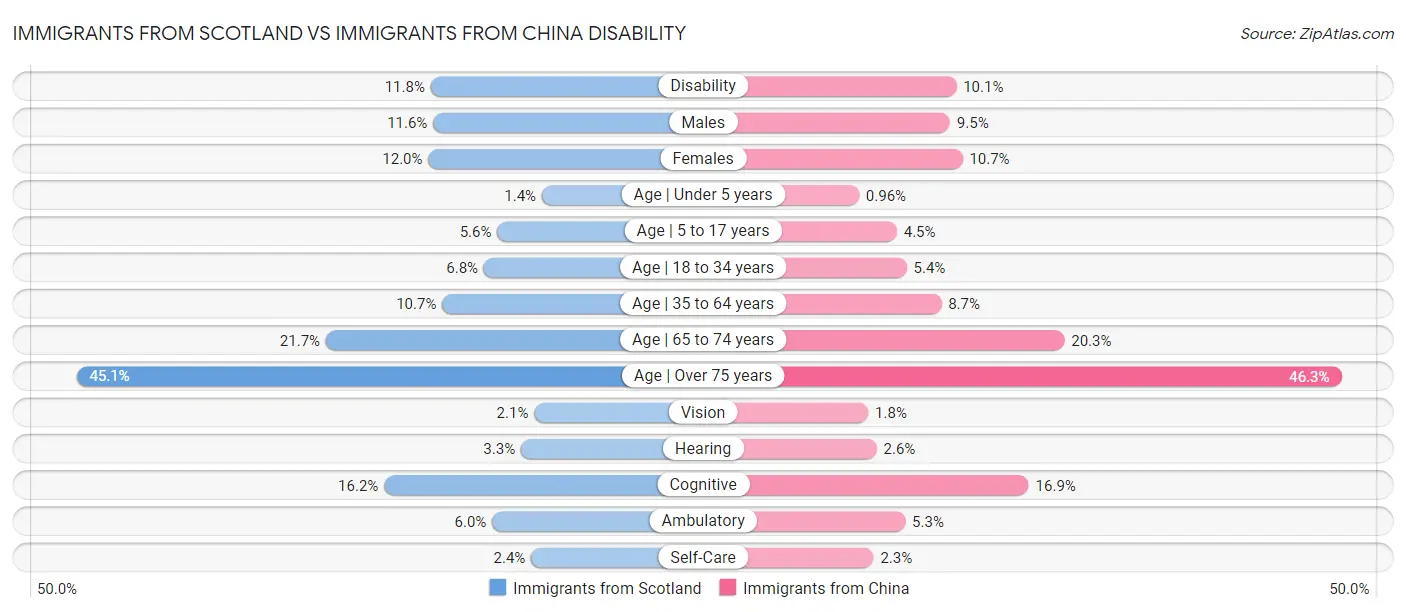 Immigrants from Scotland vs Immigrants from China Disability