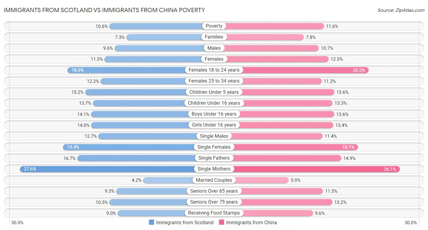 Immigrants from Scotland vs Immigrants from China Poverty