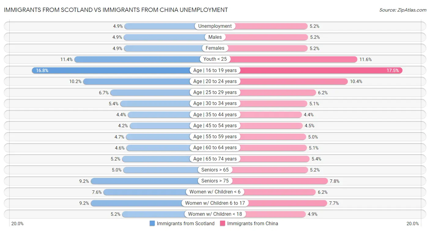 Immigrants from Scotland vs Immigrants from China Unemployment