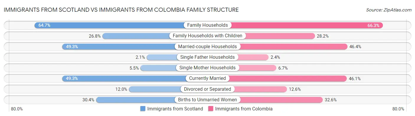 Immigrants from Scotland vs Immigrants from Colombia Family Structure