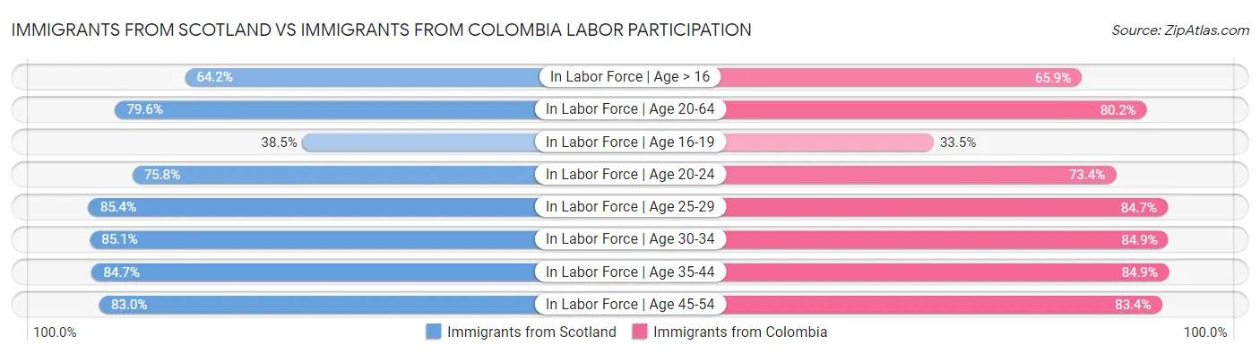 Immigrants from Scotland vs Immigrants from Colombia Labor Participation