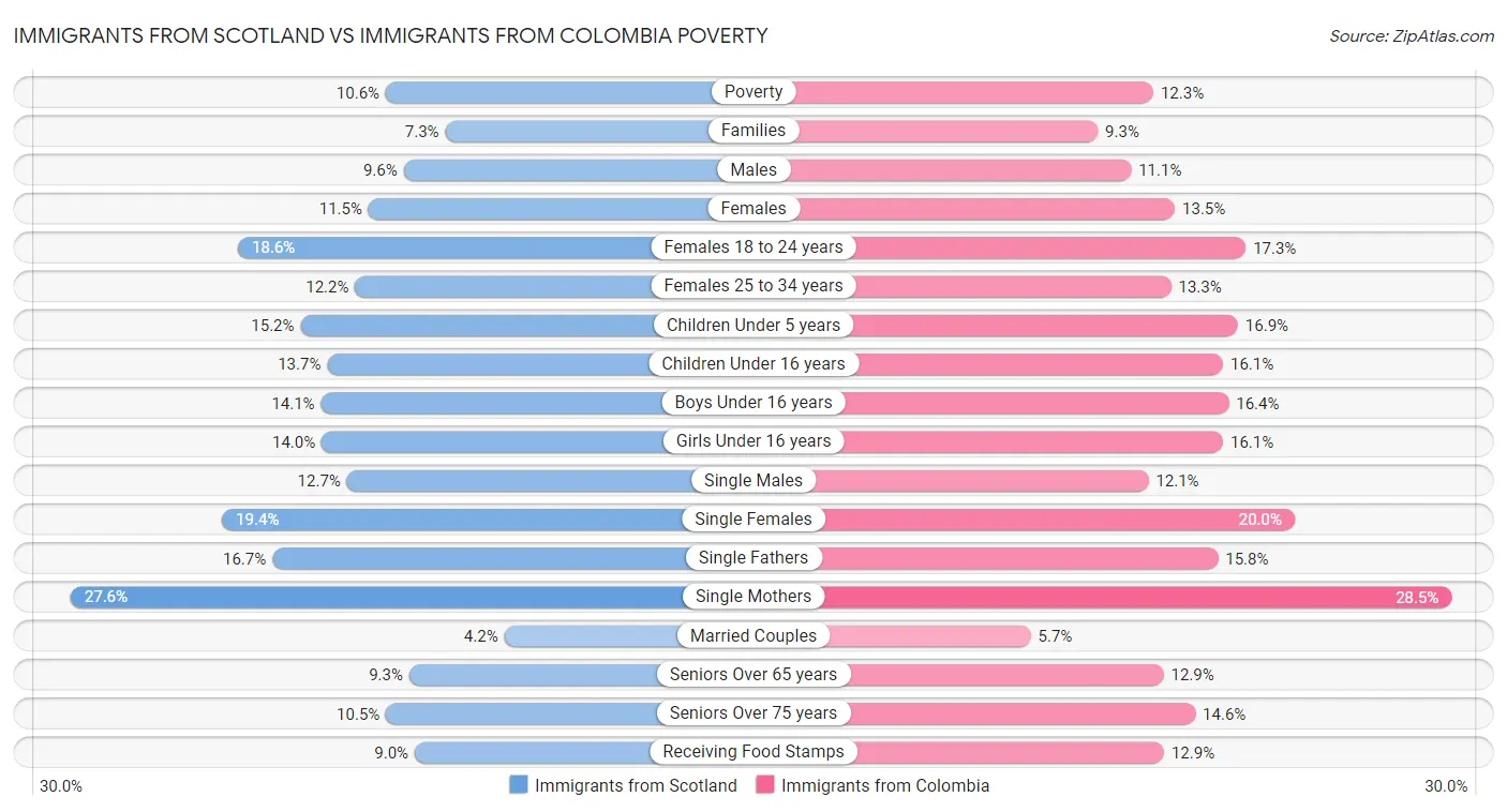 Immigrants from Scotland vs Immigrants from Colombia Poverty