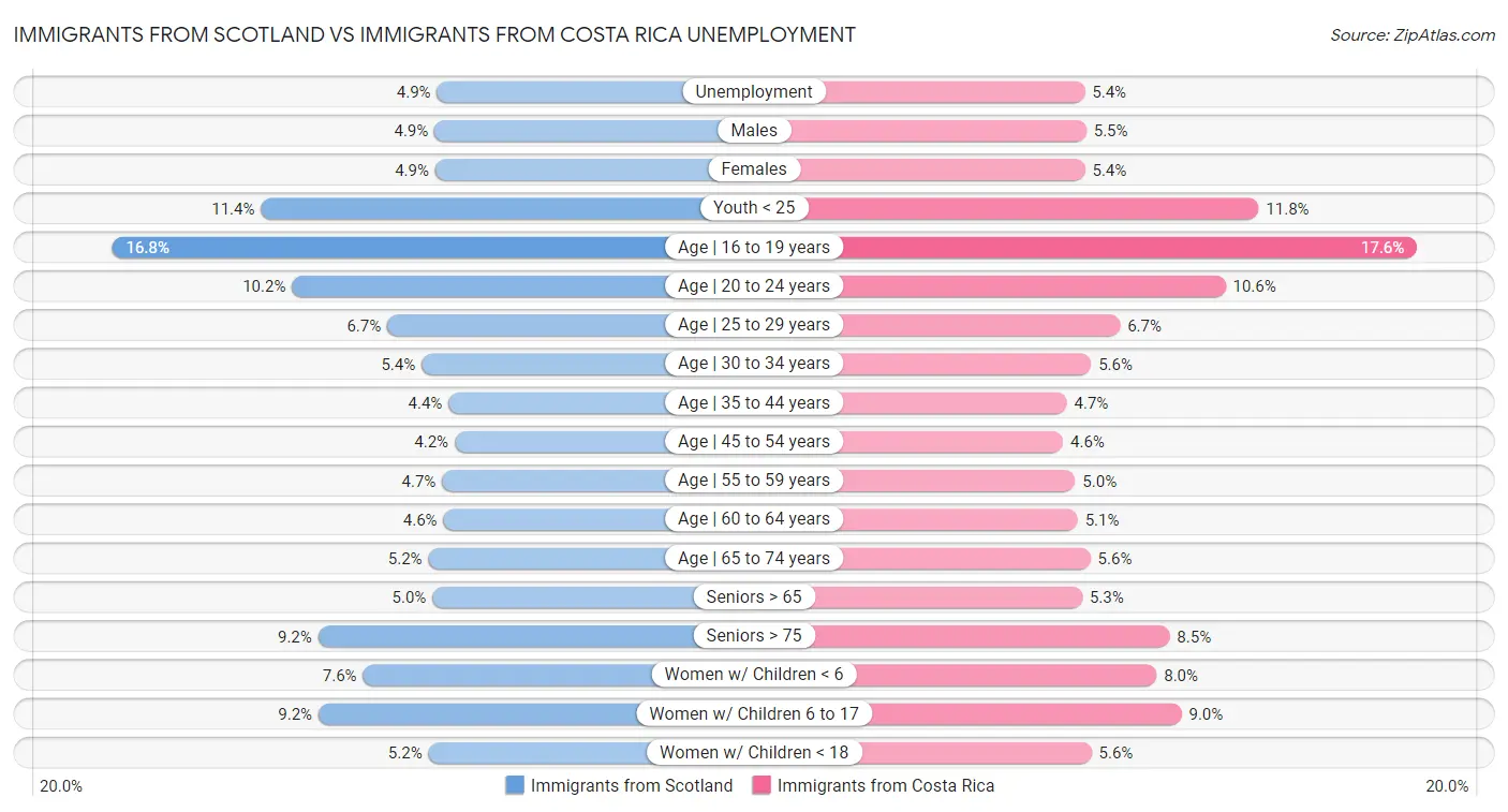 Immigrants from Scotland vs Immigrants from Costa Rica Unemployment