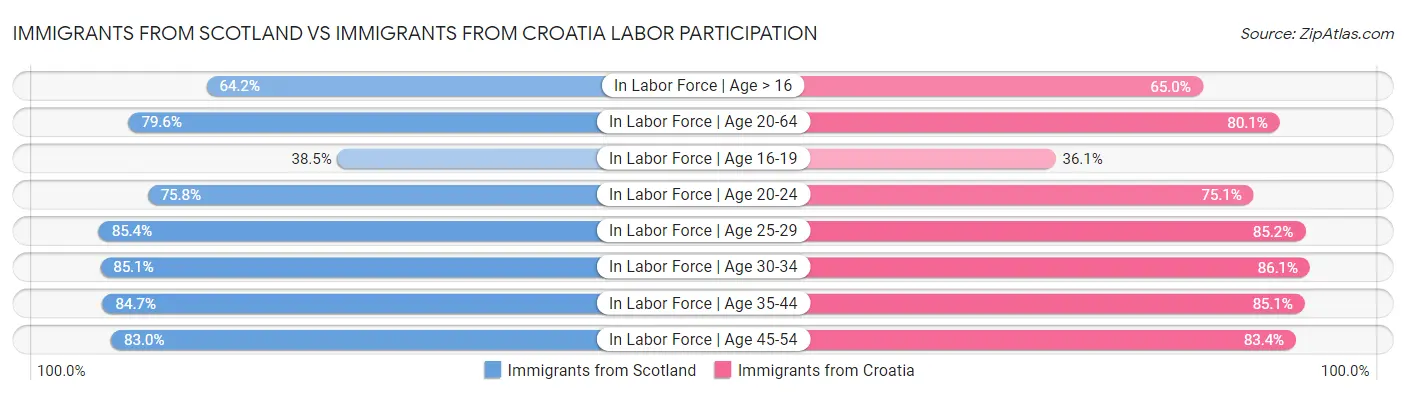 Immigrants from Scotland vs Immigrants from Croatia Labor Participation