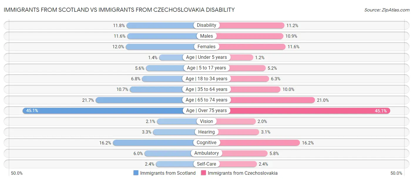 Immigrants from Scotland vs Immigrants from Czechoslovakia Disability