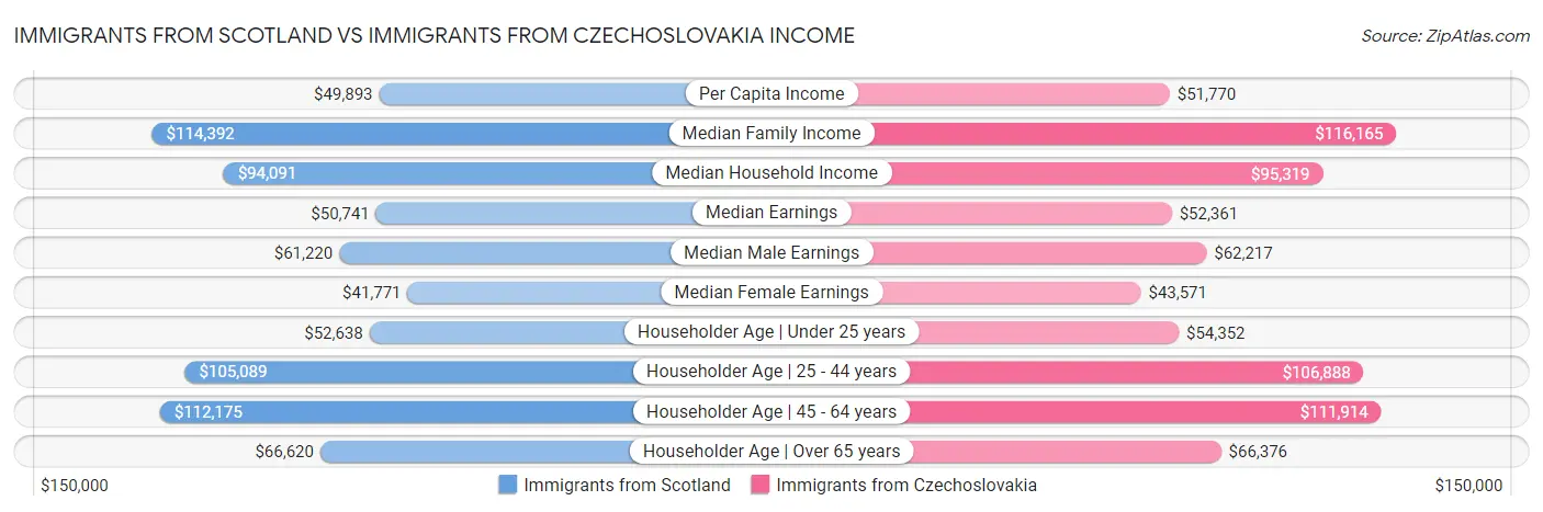Immigrants from Scotland vs Immigrants from Czechoslovakia Income
