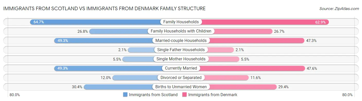 Immigrants from Scotland vs Immigrants from Denmark Family Structure