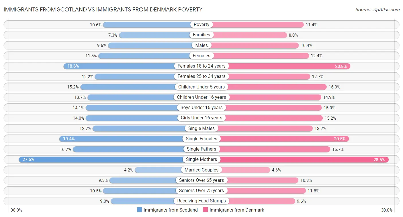 Immigrants from Scotland vs Immigrants from Denmark Poverty