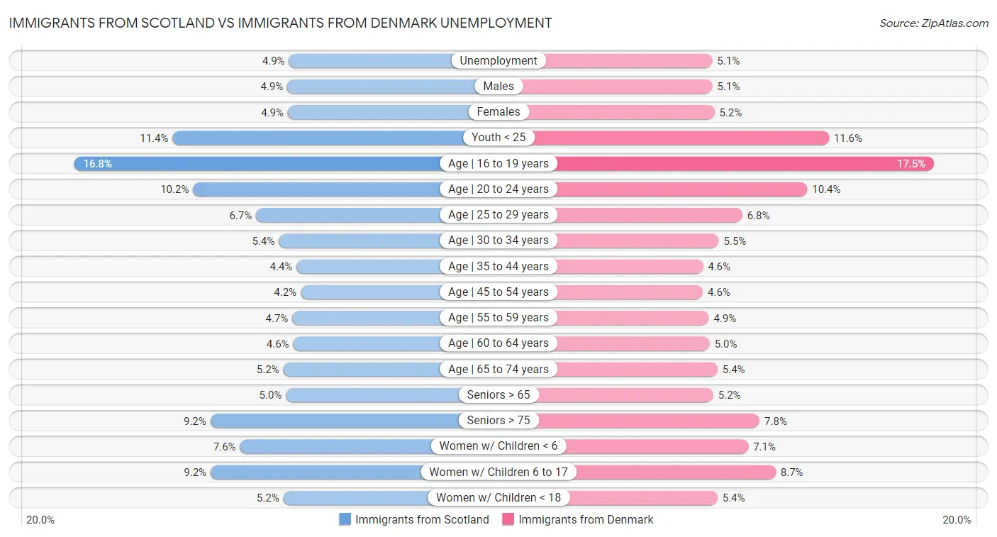 Immigrants from Scotland vs Immigrants from Denmark Unemployment
