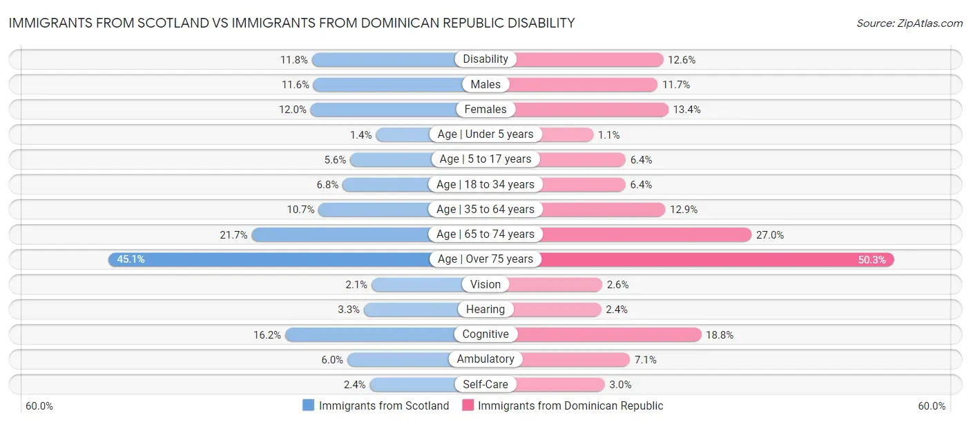 Immigrants from Scotland vs Immigrants from Dominican Republic Disability