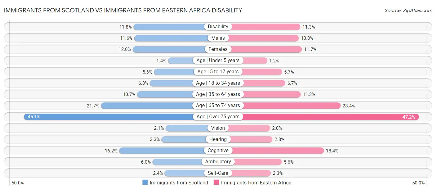 Immigrants from Scotland vs Immigrants from Eastern Africa Disability