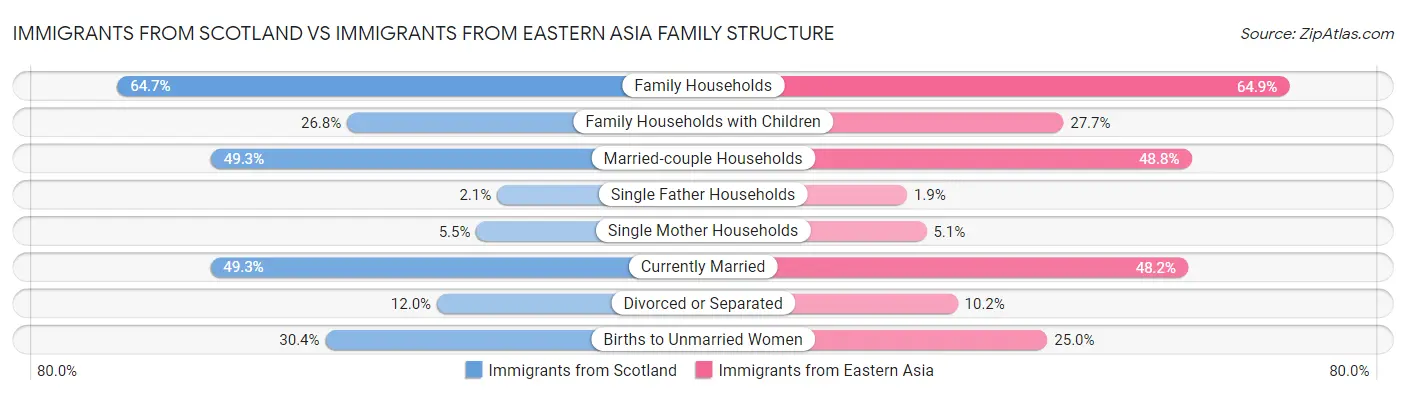Immigrants from Scotland vs Immigrants from Eastern Asia Family Structure