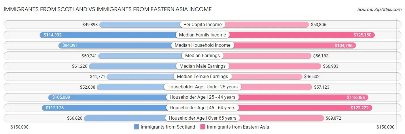 Immigrants from Scotland vs Immigrants from Eastern Asia Income