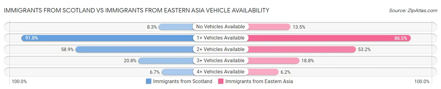 Immigrants from Scotland vs Immigrants from Eastern Asia Vehicle Availability