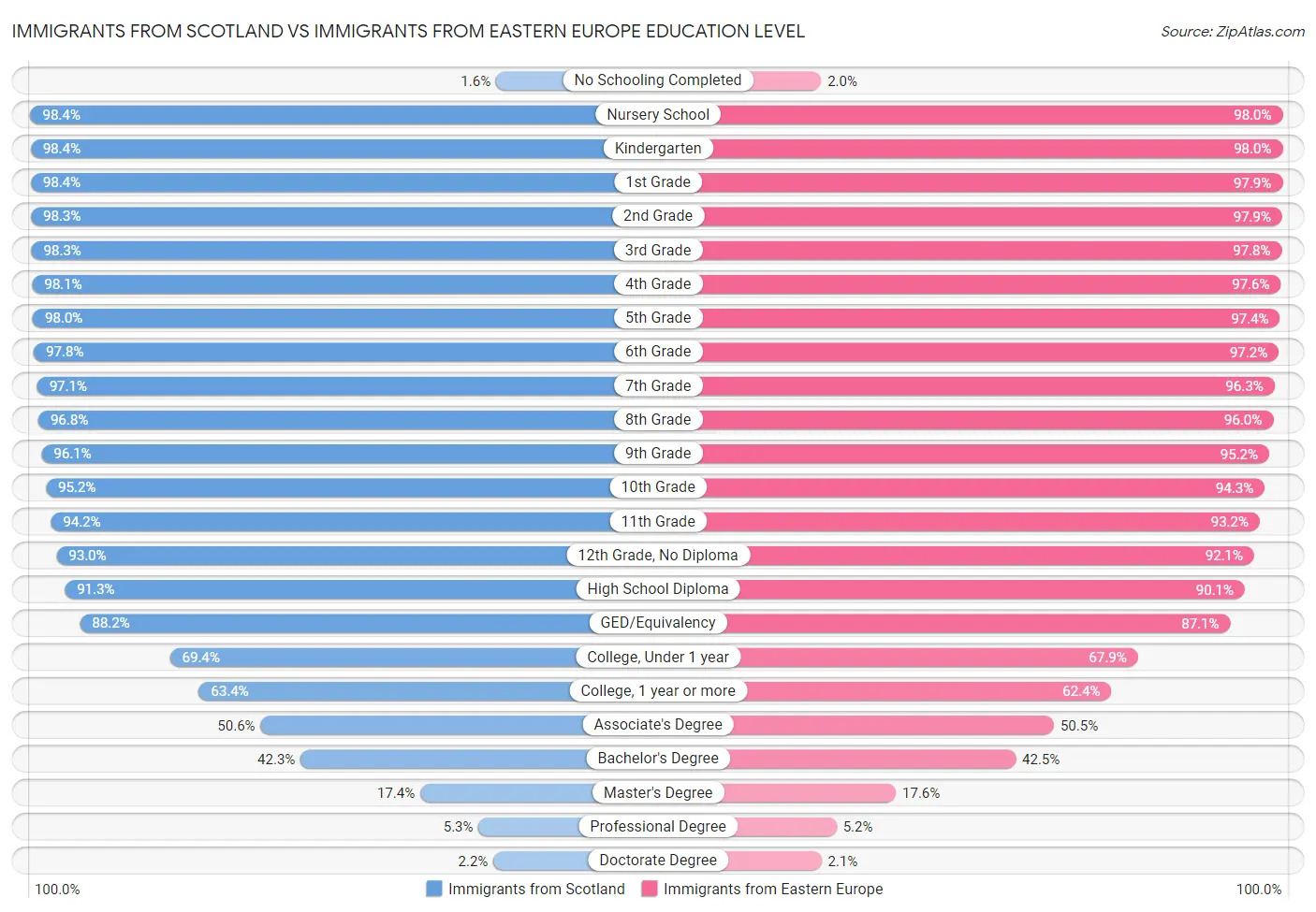 Immigrants from Scotland vs Immigrants from Eastern Europe Education Level