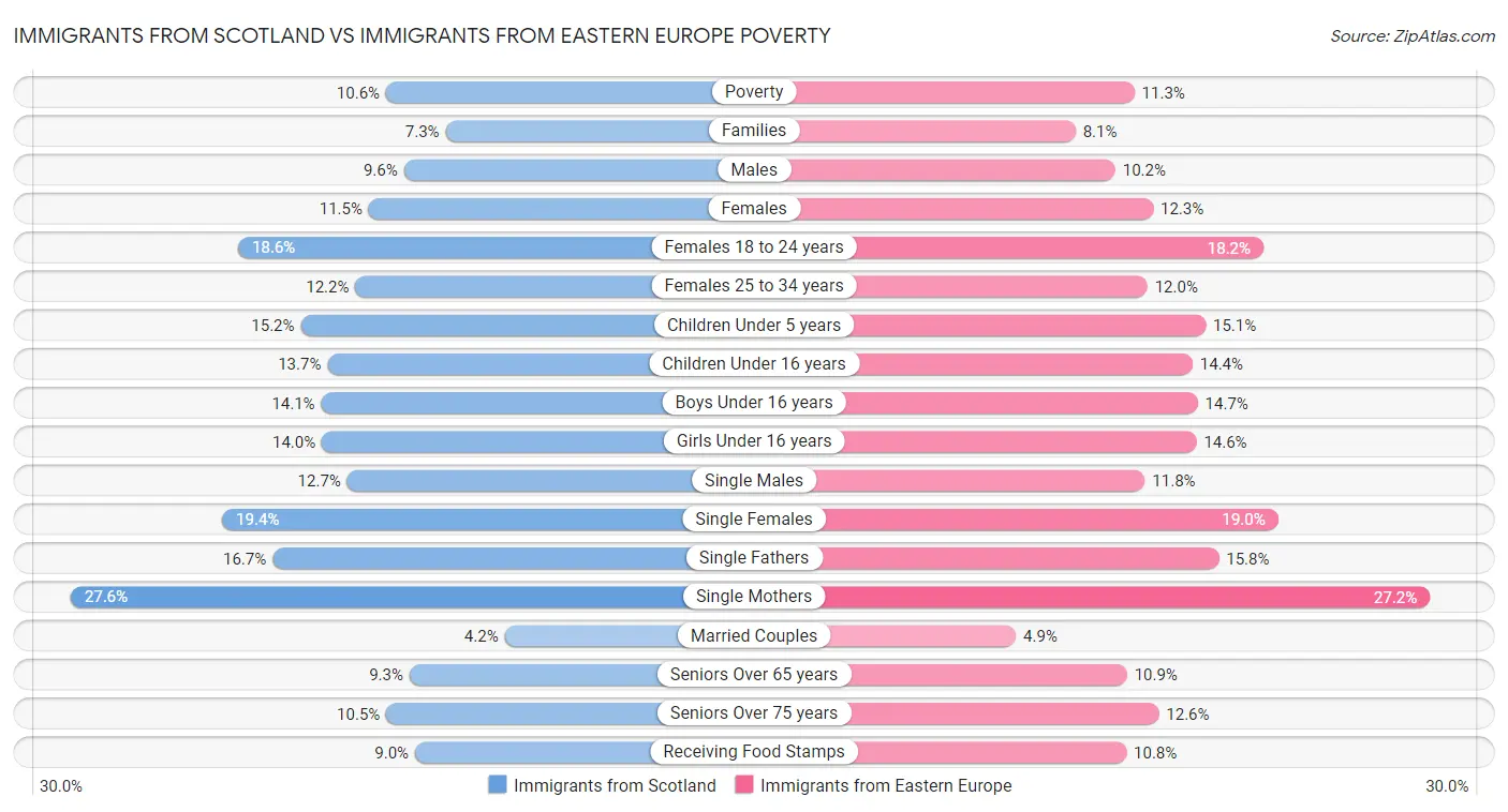Immigrants from Scotland vs Immigrants from Eastern Europe Poverty