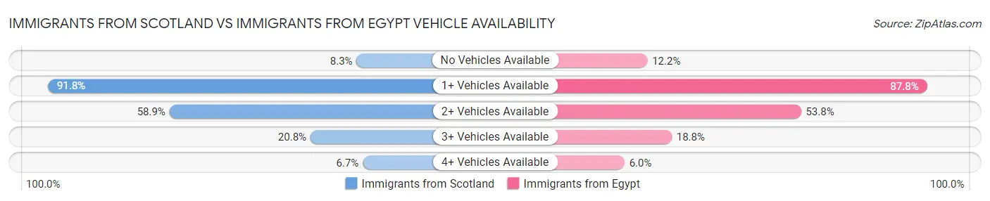 Immigrants from Scotland vs Immigrants from Egypt Vehicle Availability