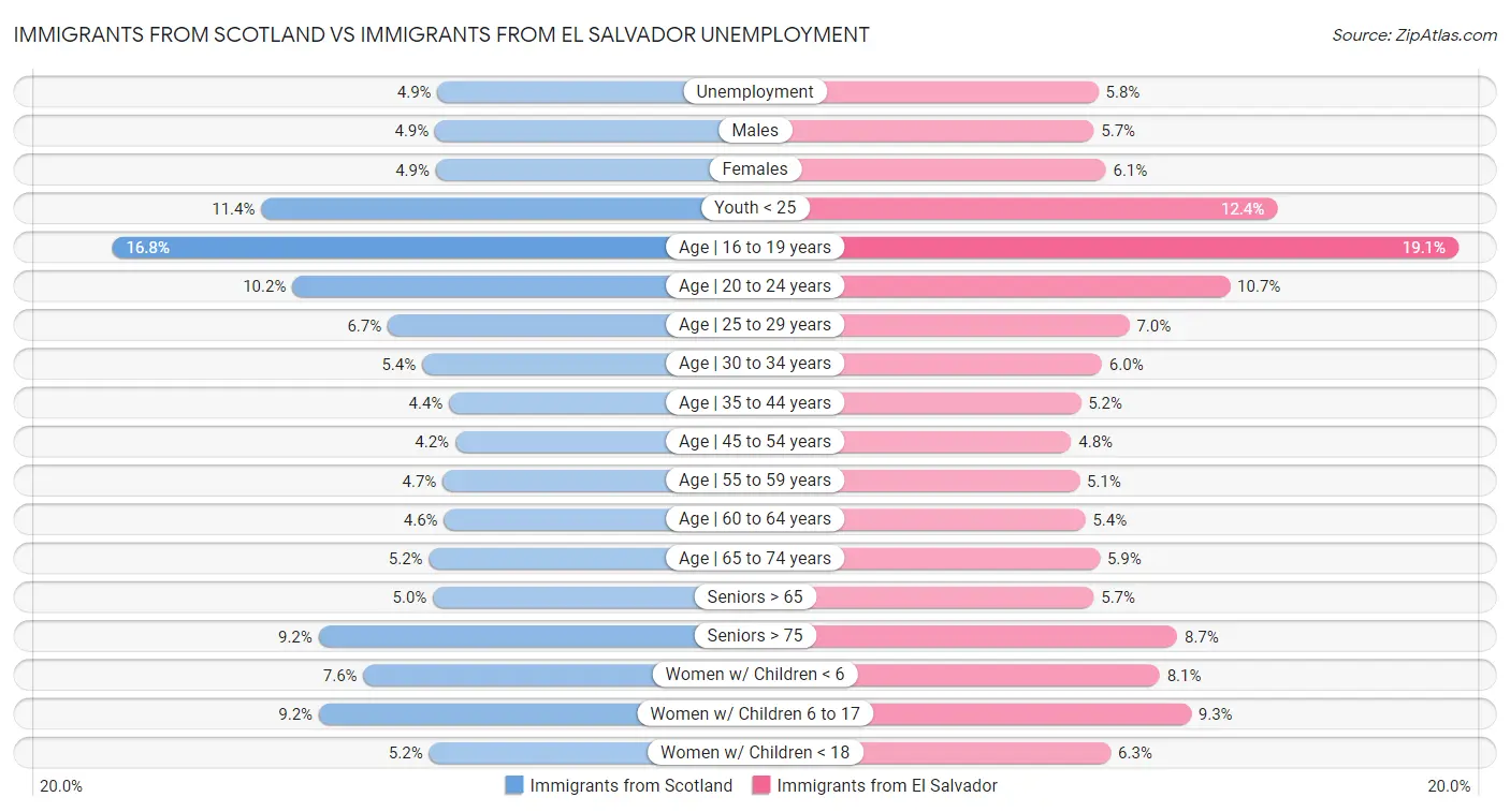 Immigrants from Scotland vs Immigrants from El Salvador Unemployment