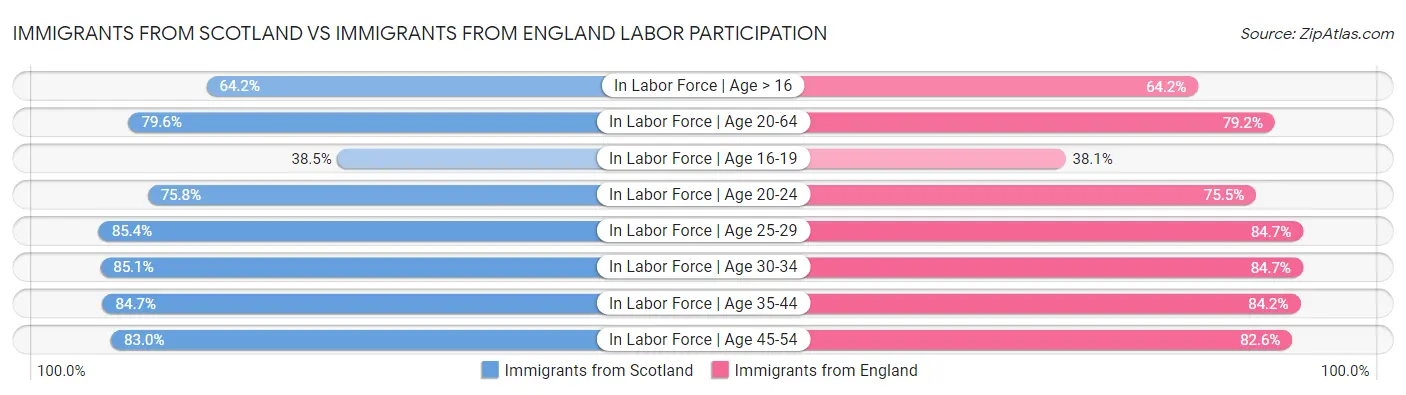 Immigrants from Scotland vs Immigrants from England Labor Participation