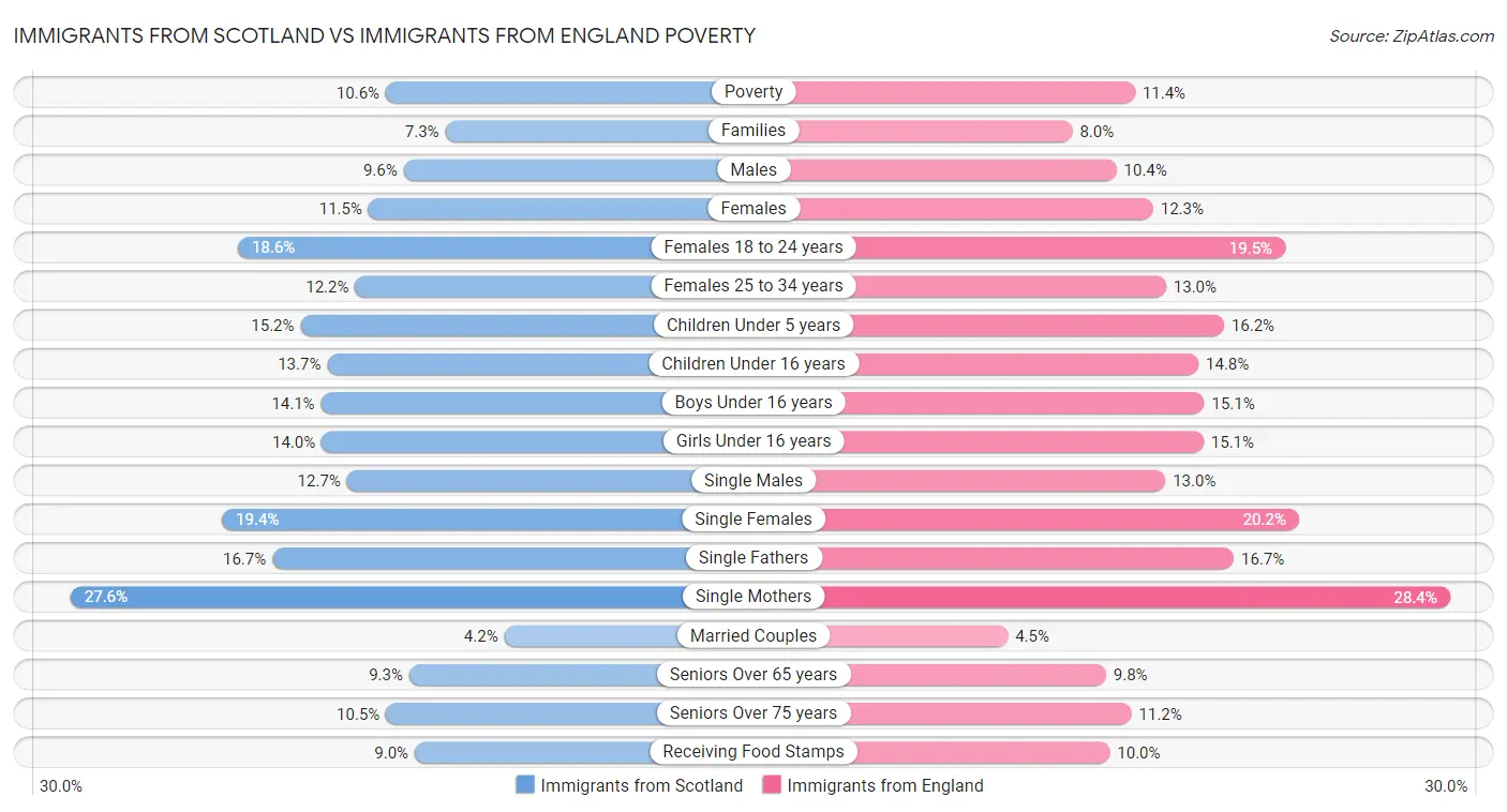 Immigrants from Scotland vs Immigrants from England Poverty