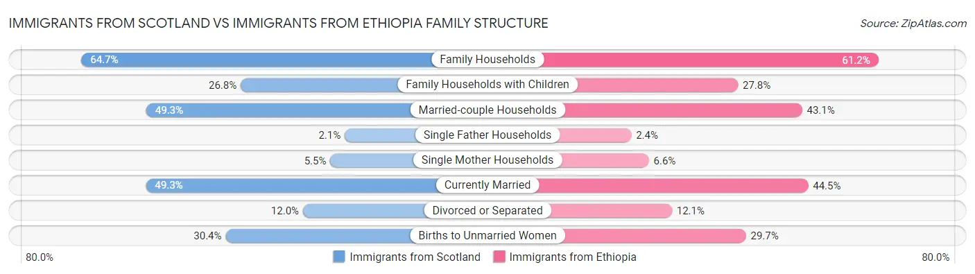 Immigrants from Scotland vs Immigrants from Ethiopia Family Structure