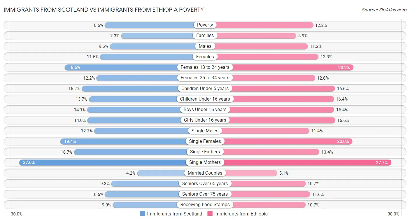 Immigrants from Scotland vs Immigrants from Ethiopia Poverty