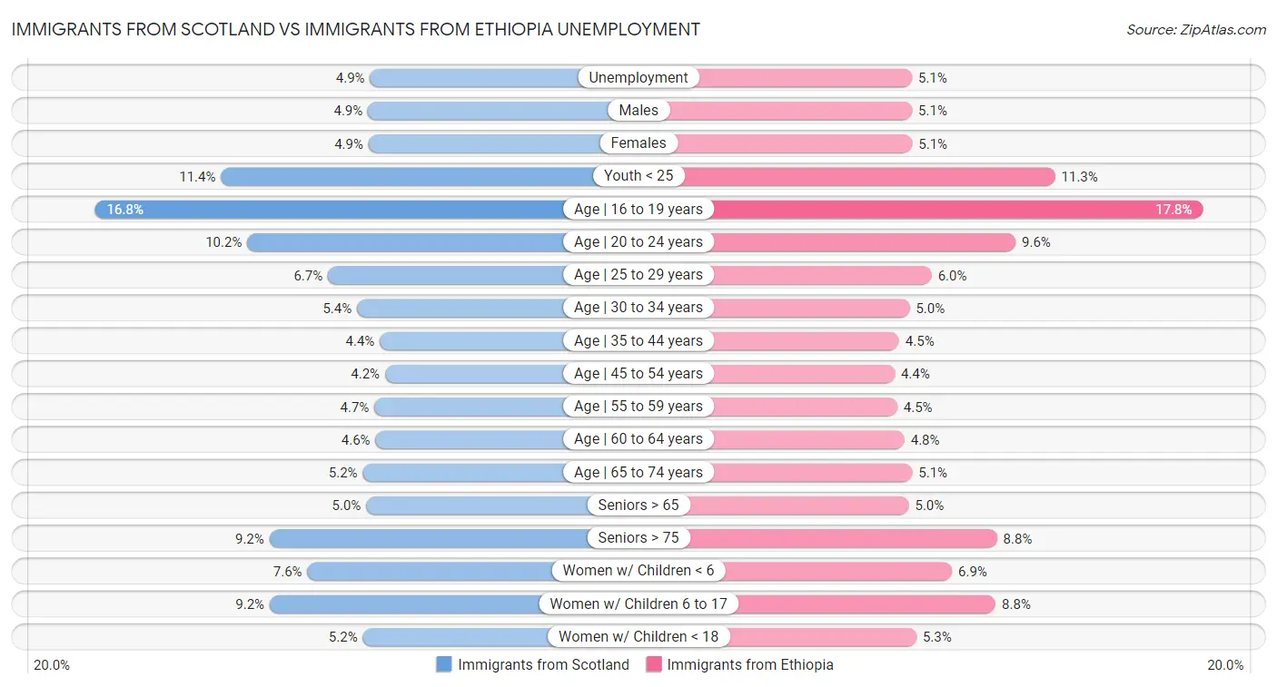 Immigrants from Scotland vs Immigrants from Ethiopia Unemployment
