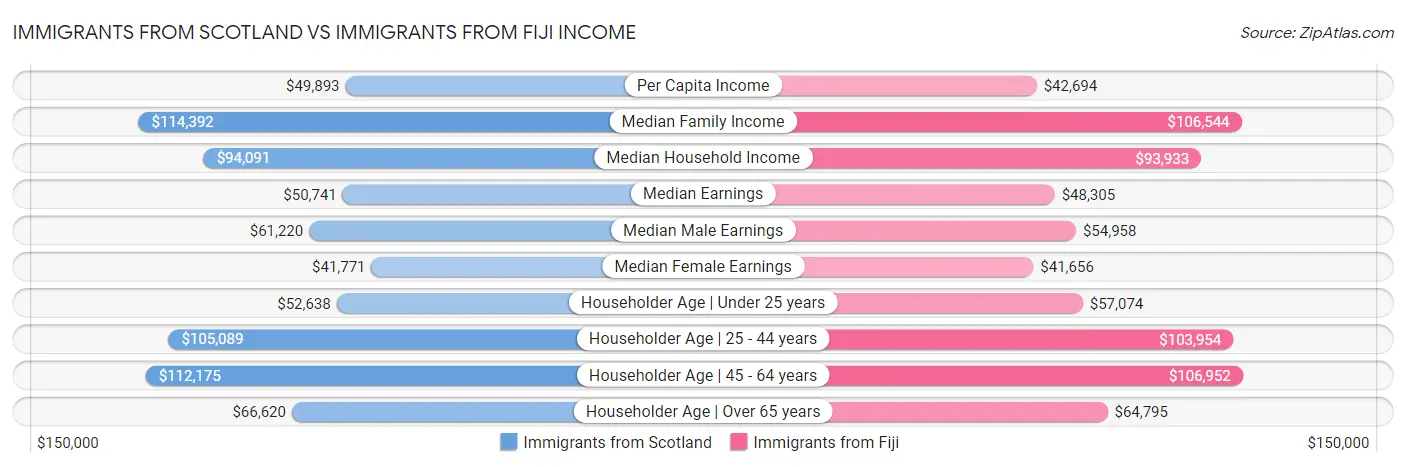Immigrants from Scotland vs Immigrants from Fiji Income