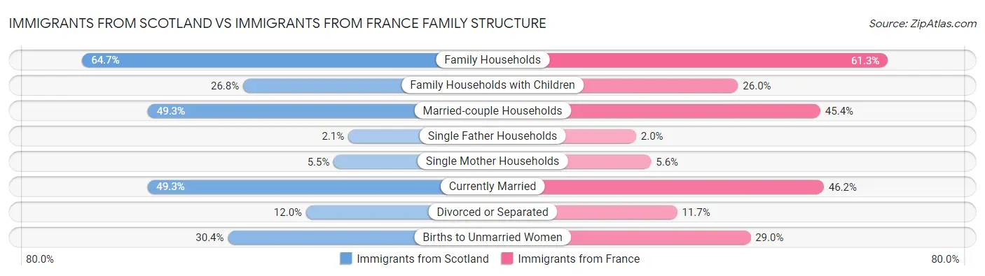 Immigrants from Scotland vs Immigrants from France Family Structure
