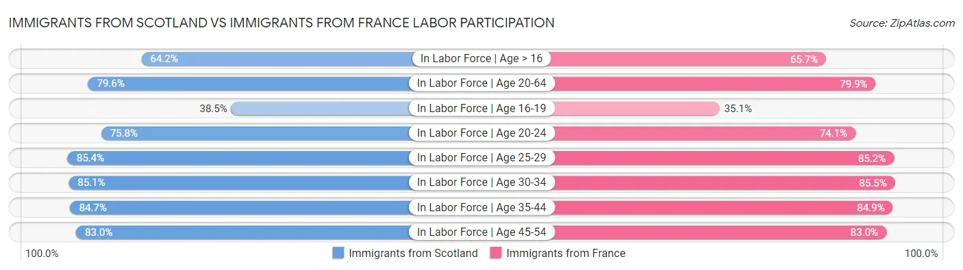 Immigrants from Scotland vs Immigrants from France Labor Participation