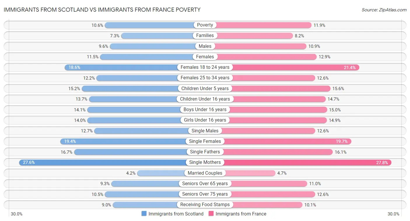 Immigrants from Scotland vs Immigrants from France Poverty