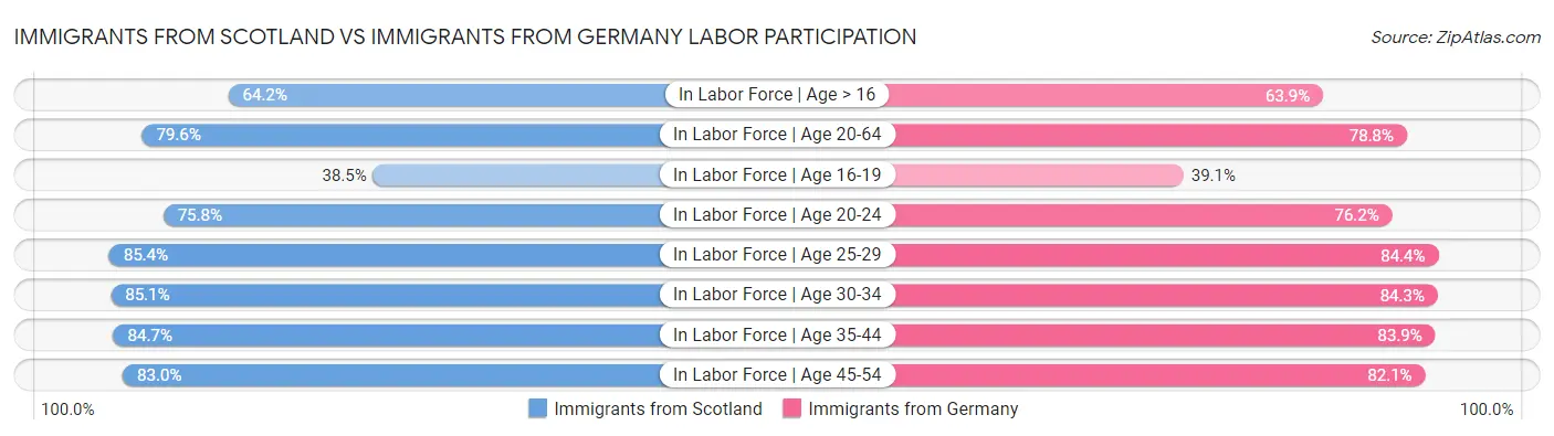 Immigrants from Scotland vs Immigrants from Germany Labor Participation